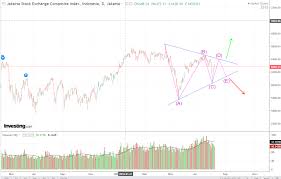 Chart Pattern Ihsg Rikopedia Research