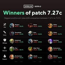 The debate started a few weeks ago with whether there would be a new patch at all before ti10, and if yes, when would it. Winners Of Dota 2 Patch 7 27c Biggest Positive Win Rates Gosu Ai