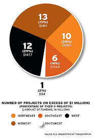 Transport Funding Who Gets The Big Piece Of Pie Inbound