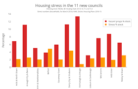 housing stress in the 11 new councils bar chart made by