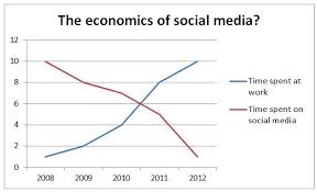 Negative Effects Of Social Media On The Economy In 2020 Social Media Social Media Negative Social