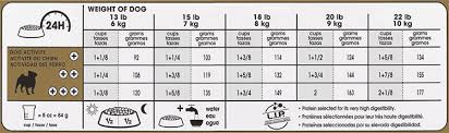 The best food for pugs with sensitive stomachs. How Much Should I Feed My Pug Puppy Feeding Guide Chart Times