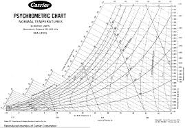 Psychrometric Chart Chart Military Pay Chart Normal