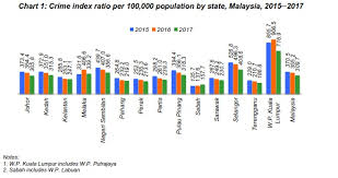 Malicious entities, often known as cyber criminals exploits information through the internet for financial gains or to damage targeted assets. Department Of Statistics Malaysia Official Portal