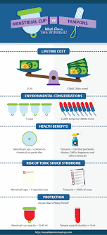 Menstrual Cup Vs Tampons Infographic Menstrual Cup