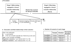 While some people may find them fulfilling, others are much happier living on their own. Neural Substrates And Behavioral Profiles Of Romantic Jealousy And Its Temporal Dynamics Scientific Reports