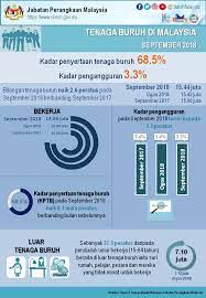 Kepala bps suhariyanto mengatakan angka pengangguran tingkat pengangguran terbuka pada februari 2019 5,01%, tren penurunan tapi dengan catatan pengangguran di kota lebih tinggi dari di. Portal Rasmi Jabatan Perangkaan Malaysia