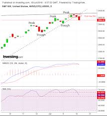 Chart Of The Day S P 500 May Be Set For A Correction And