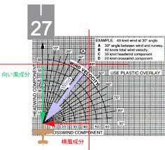 Crosswind Component Chart