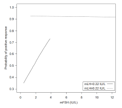 morning basal luteinizing hormone a good screening tool for