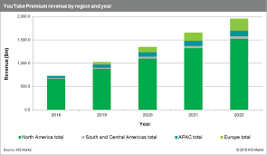 Youtube Revenue And Usage Statistics 2019 Business Of Apps