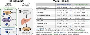 Comparison Of Free And Total 25 Hydroxyvitamin D In Normal Human Pregnancy Sciencedirect