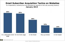 1 In 5 Marketers Say They Use Pop Ups To Collect Email