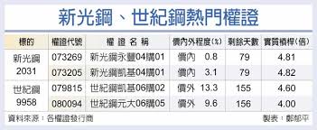 本頁提供 新光鋼(2031) 即時更新的 營收盈餘 資料 æ¶ç¶ é‡'æ–°å…‰é‹¼ ä¸–ç´€é‹¼æ¬Šè­‰ç†± è­‰åˆ¸ æ¬Šè­‰ å·¥å•†æ™‚å ±