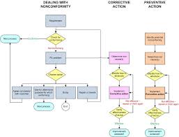 Procedure For Control Of Nonconforming Work Google Search