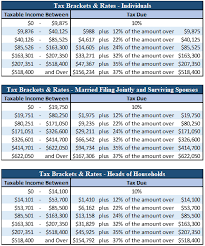 2020 Irs Releases Including Tax Rate Tables And Deduction Amounts Plus More