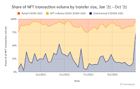 Report Preview The 2021 Nft Market Explained Chainalysis