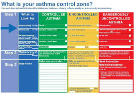 obesity asthma zones chart