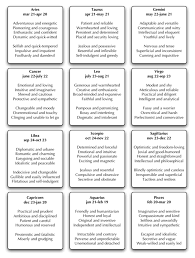 Cancer is the fourth sign of the zodiac. Zodiac Signs Personality Traits What S Your S Templepurohit Your Spiritual Destination Bhakti Shraddha Aur Ashirwad