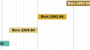 You will be 42 years old in 2022. Where Millennials End And Generation Z Begins Pew Research Center