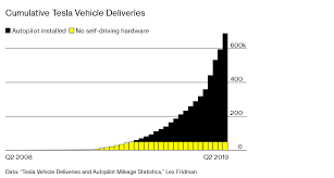 Finding the right tesla insurance policy at an affordable price can be difficult due to the innovation in its design. Tesla S Autopilot Could Save The Lives Of Millions But It Will Kill Some People First Bloomberg