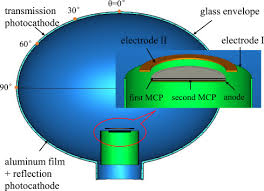 Bool, symbol (string), integer, real, complex, null, pair, list, vector, dict, uniform_vector, any (boost::any cast). Design Of The Large Area Mcp Pmt Sciencedirect