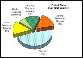 r d project status chart download scientific diagram