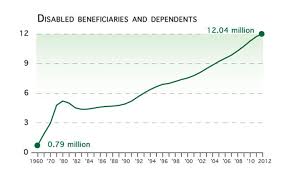 Fewer Than 1 Percent Of Eligible Social Security Beneficiaries Use Their Ticket According To A Government Accountabil Disability Social Security Labour Market