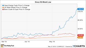 View a financial market summary for clne including stock price quote, trading volume, volatility, options volume, statistics, and other important company data related to clne (clean energy fuels corp.) stock. Clean Energy Fuels Corp Stock Surged 12 Today Here S The Bigger News The Motley Fool