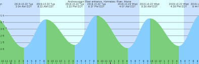 Androscoggin River Entrance Kennebec River Maine Tide Chart