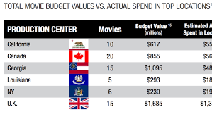 Gaseirneba karabaghshi (journey to karabakh). Georgia No Longer No 1 In Feature Film Production Atlanta Business Chronicle