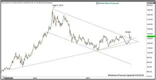 elliott wave view gold looking to break 2018 high video