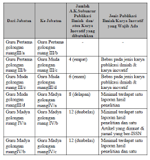Baik itu penelitian dalam bidang ilmu pengetahuan alam, kedokteran,. Format Laporan Publikasi Ilmiah Penilaian Angka Kredit Pak Guru