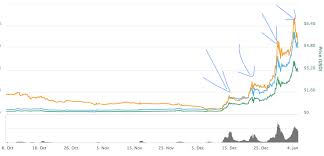 Its Just A Correction Dont Panic 3 Month Xrp Graph