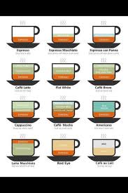 image result for coffee chart espresso drinks coffee