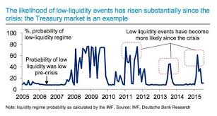 Jim Edwardsverified Account Jim Edwards 6h6 Hours Ago Deutsche Bank Low Liquidity Events Are Getting More Common Probability Event Reading