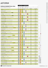 Doterra Essential Oil Chart Page1 955 X 1 295 Pixels