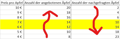 Die novellierung 2008 hatte das ziel, den anteil erneuerbarer energien an der stromversorgung bis 2020 auf einen anteil von mindestens 30 % zu erhöhen (abs. 5 Beispiele Gleichgewichtspreis Berechnen
