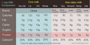 Chart Of Cows Milk Vs Non Dairy Milk Alternatives Rice