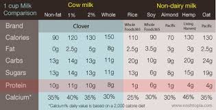 chart of cows milk vs non dairy milk alternatives rice