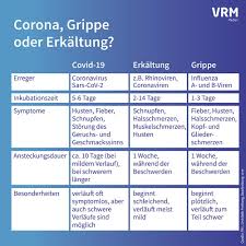 Wiesbadener Kurier Husten Ist Ein Typisches Symptom Fur Covid 19 Aber Auch Fur Erkaltung Und Grippe Wie Unterscheiden Sich Die Drei Voneinander Das Seht Ihr In Unserer Grafik Mehr Zum