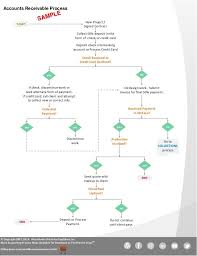 Example Accounts Receivable Process Flowchart Accounting