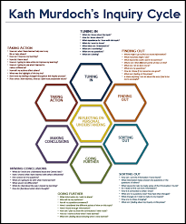 Inquiry Cycle Why What And How Inquiry Learning Inquiry Based Learning Learning Theory
