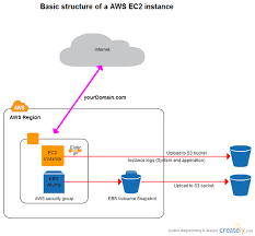 Aws Architecture Diagrams And Aws Architecture Icons By Creately The Very Basic Aws Archite In 2020 Aws Architecture Diagram Diagram Architecture Architecture Icons