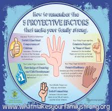 How To Remember The 5 Protective Factors That Make Your Family Strong Child Abuse Prevention Parenting Challenging Behaviors