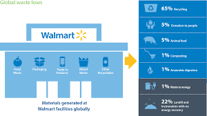 Eliminating Waste In Our Operations