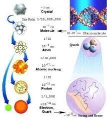 Science Is More Than Meets The Eye Elementary Particle Quantum Chromodynamics Physics