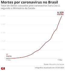 Sociedade madeira tem 799 casos ativos de covid hoje há 99 novos casos positivos a reportar, pelo que a região contabiliza 799 casos ativos, dos quais 168 são casos importados e 631 são casos. Brasil Tem 6 329 Mortes E 91 589 Casos Confirmados Por Coronavirus Coronavirus G1