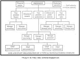 Line And Staff Relationship In Organization With Example Diagram Organization Staffing Relationship