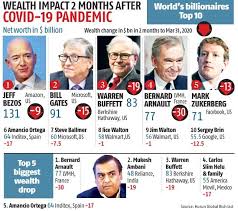 Covid 19 Impact Mukesh Ambani S Net Worth Drops 28 To 48 Bn In 2 Months Business Standard News He was instrumental in establishing reliance's first major manufacturing project at patalganga.